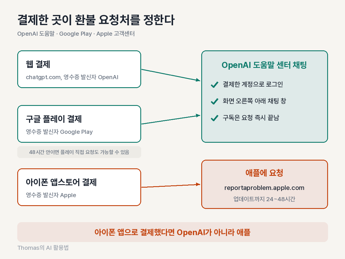웹, 구글 플레이, 아이폰 앱스토어 결제별로 환불을 요청하는 곳을 나눈 갈림길 도식