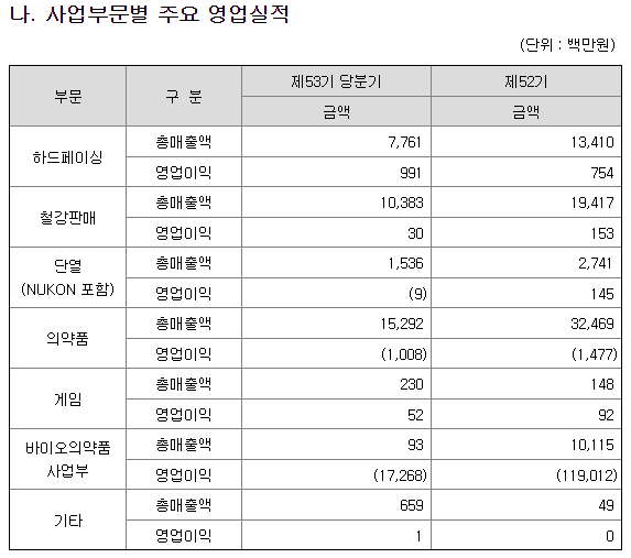 에이프로젠 주요제품별 매출 현황(사업부문별)