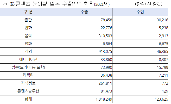 K-콘텐츠 분야별 일본 수출입액 현황(2021년)