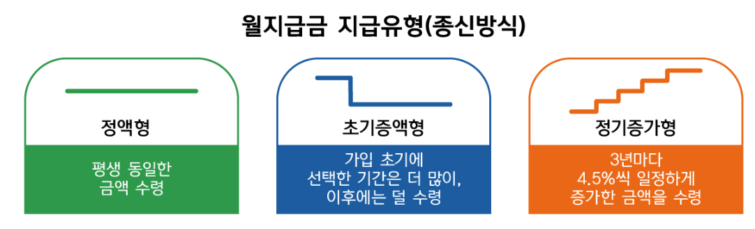 주택연금 신청 가능 나이 가입조건 주택연금 수령 방식