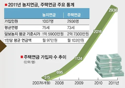 농지연금 수령액 계산
