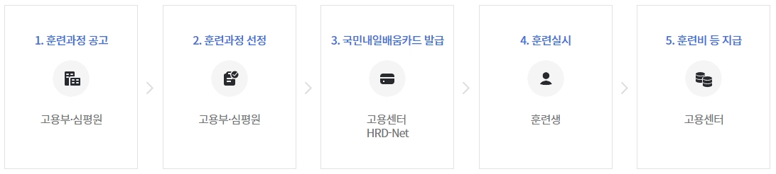 국민내일배움카드 지원절차