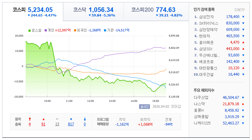 2026-04-02, 한국 장마감 증시현황 [출처=네이버 Pay 증권 제공]