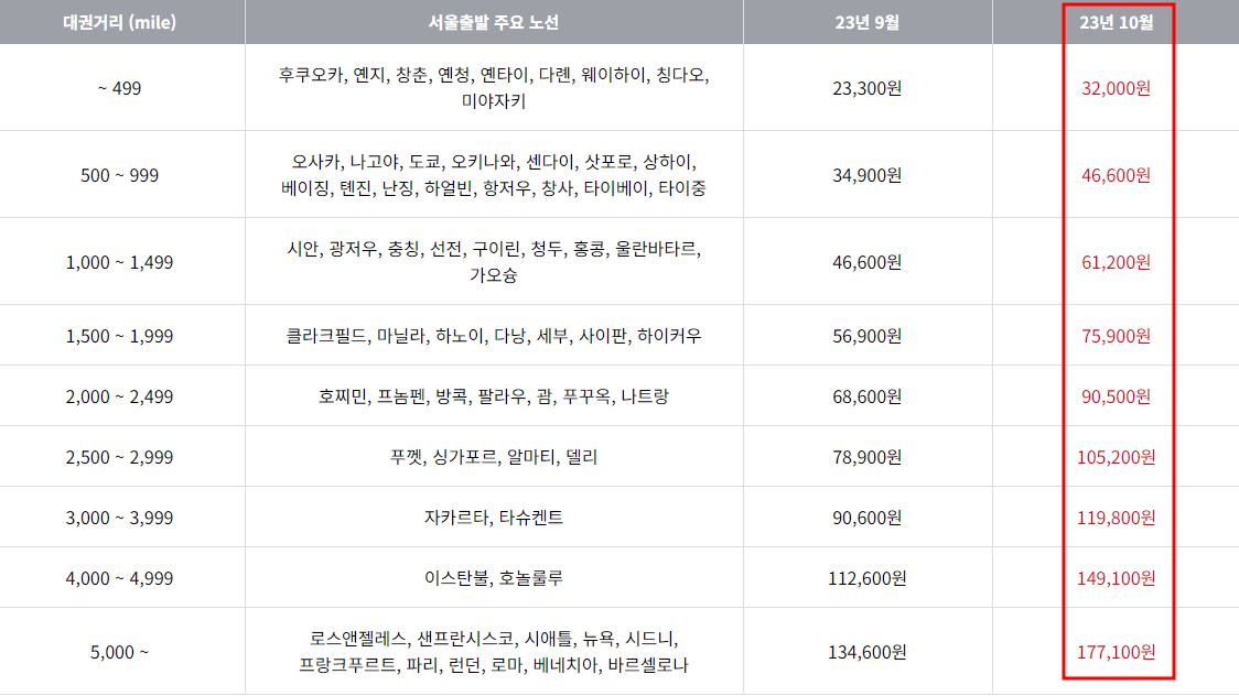 2023년 10월 아시아나항공 한국 출발 국제선 유류할증료 테이블