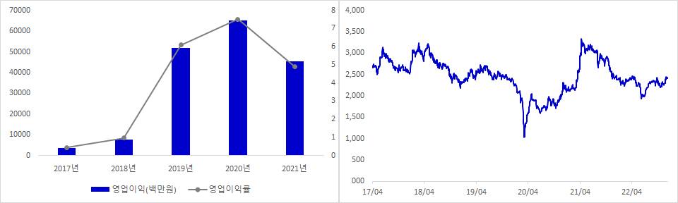 동성케미컬 실적 및 시가총액 추이
