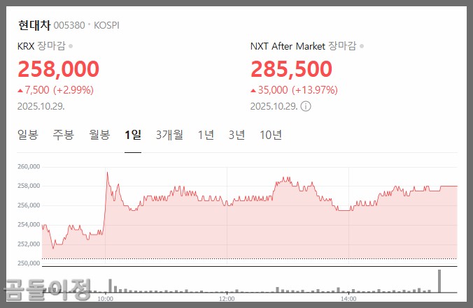 현대자동차 주가, 25%&rarr;15% 관세 인하로 체질 전환 시동