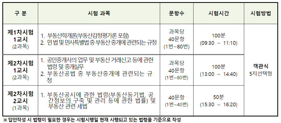 2024 공인중개사 시험일정 (접수 방법 및 시험과목)