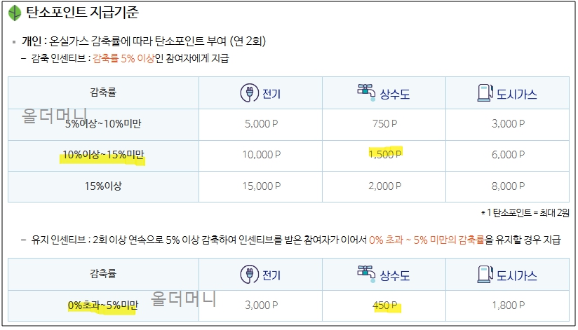 탄소포인트_인센티브