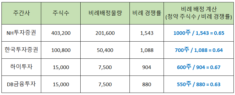 범한퓨얼셀 예상 비례 배정수