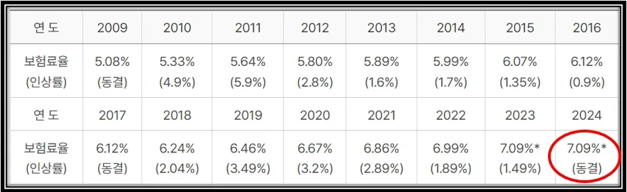 연도별 건강보험료율 현황