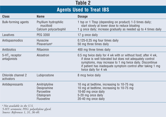과민성대장증후군 치료약 / 출처 : IBS Treatment Guidelines - U.S. Pharmacist