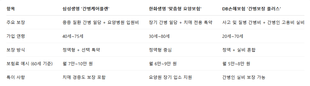 대표 보험사 3곳 간병 보험 비교 분석