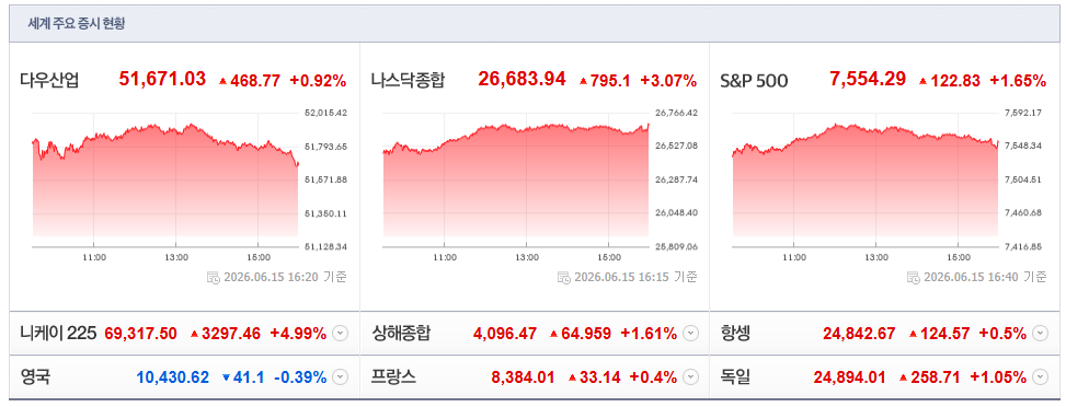 2026-06-15, 16시 20분 주요국가 증시현황 [출처=네이버 Pay 증권 제공]