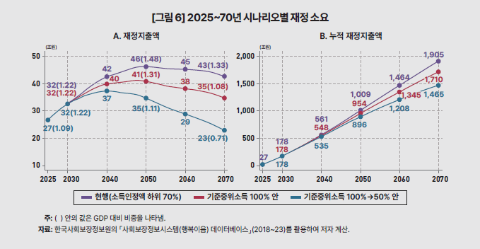 기초연금 선정 기준 변경