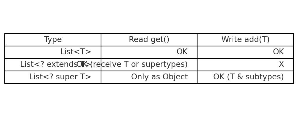 PECS table: extends vs super