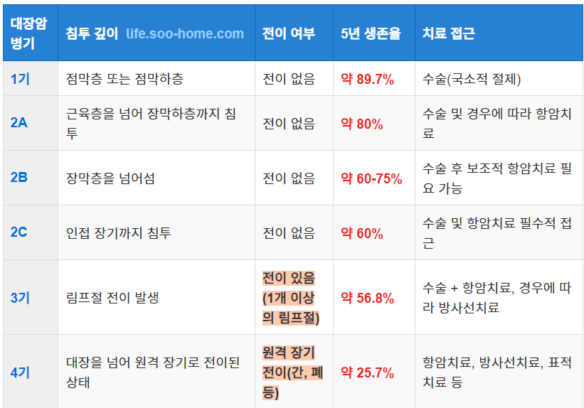 대장암 2기와 다른 병기와의 차이