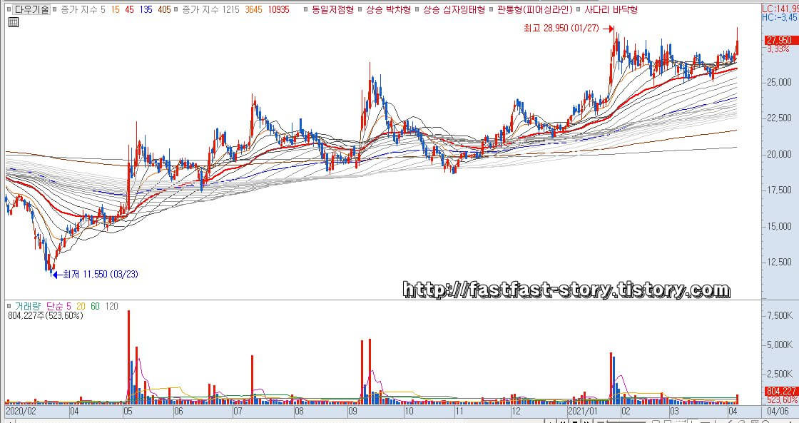 다우기술 주가