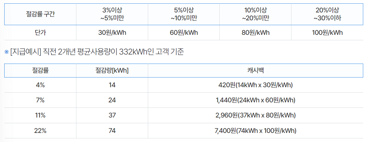에너지 캐시백 절감률 계산법