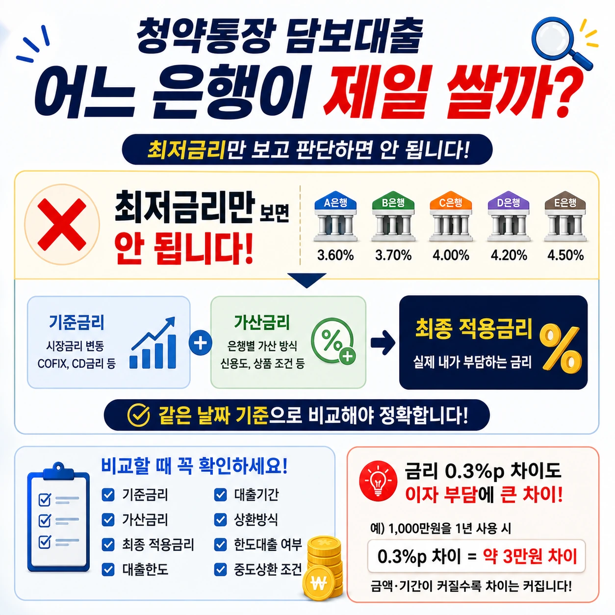 청약통장_담보대출_최종적용금리_비교