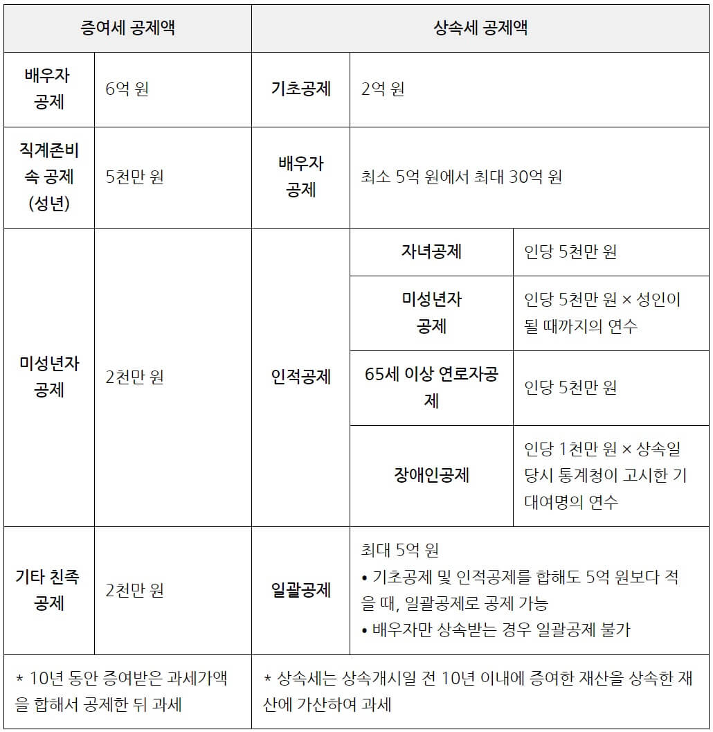 증여세 상속세 공제액