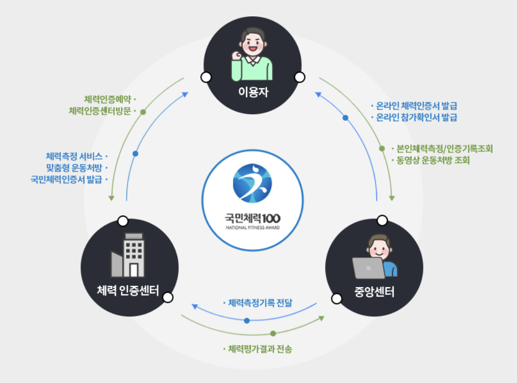 국민체력관리 프로세서 이미지