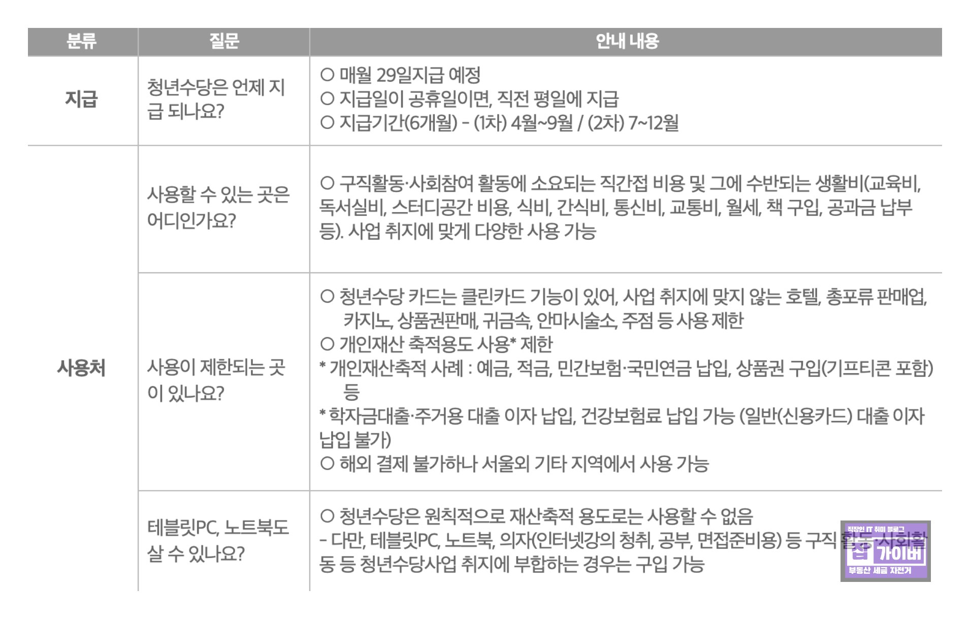 서울시 청년수당 사용 제한 업종과 유의사항 안내 이미지