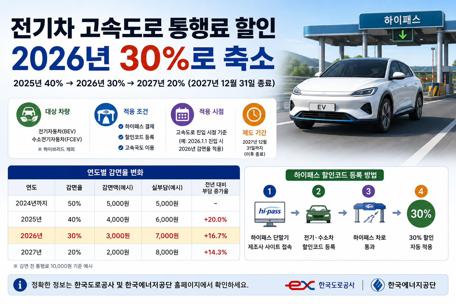 전기차 고속도로 통행료 할인 2026년 30%, 등록 필수
