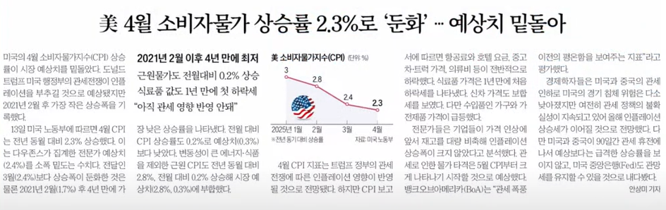 2025년 4월 미국 소비자물가 상승률 2.3%