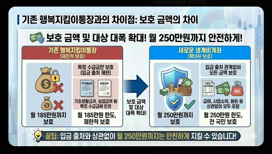 생계비통장 개설 조건(생계비계좌, 행복지킴이통장, 차이점)(+ 개설 방법)