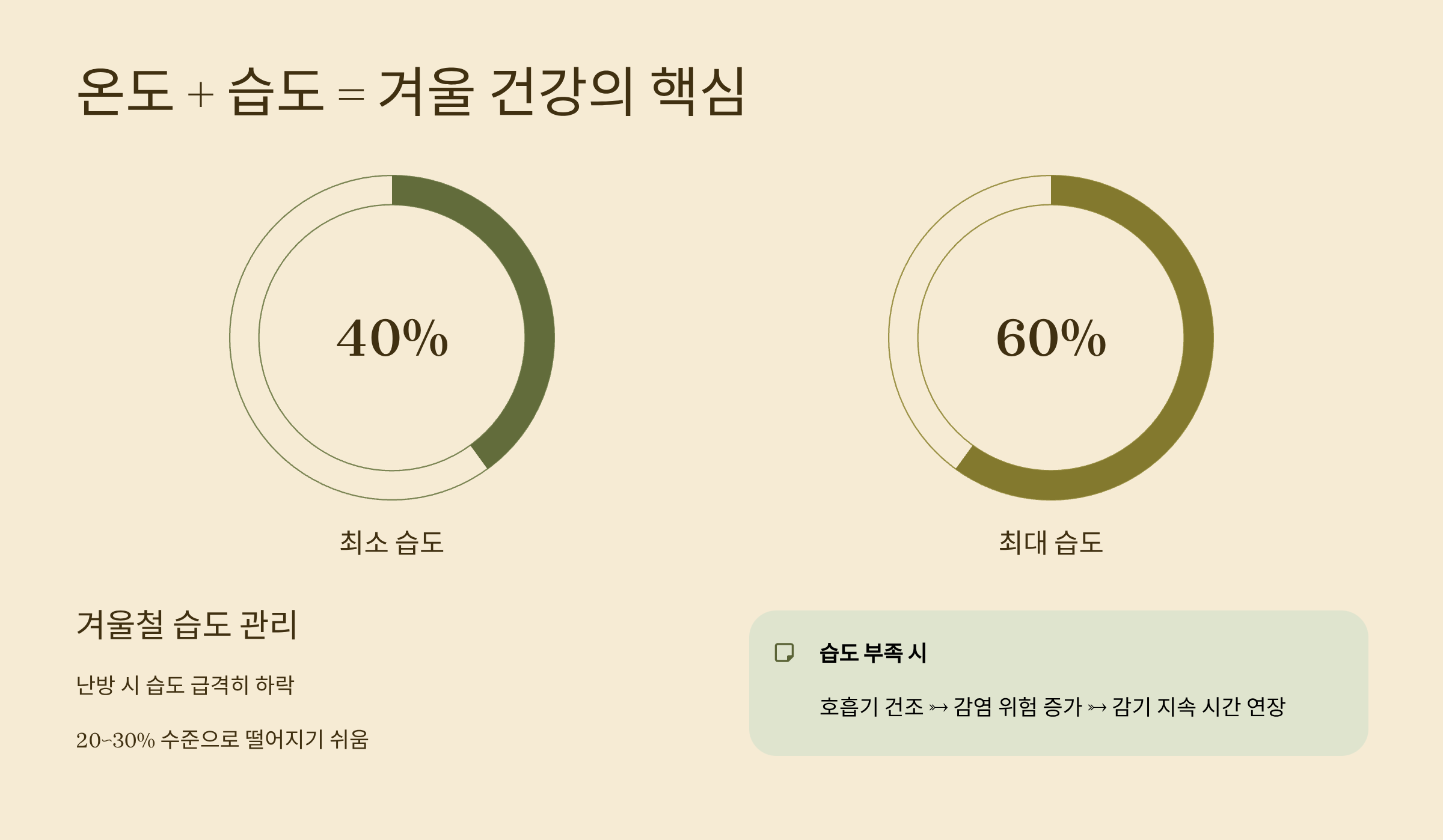 겨울철 건강은 온도와 습도