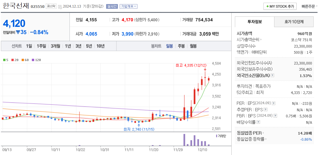 홍준표 관련주 한국선재 주가 차트