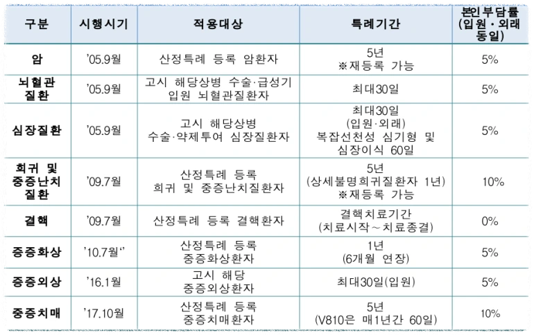 산정특례 적용 대상 질환 안내 이미지
