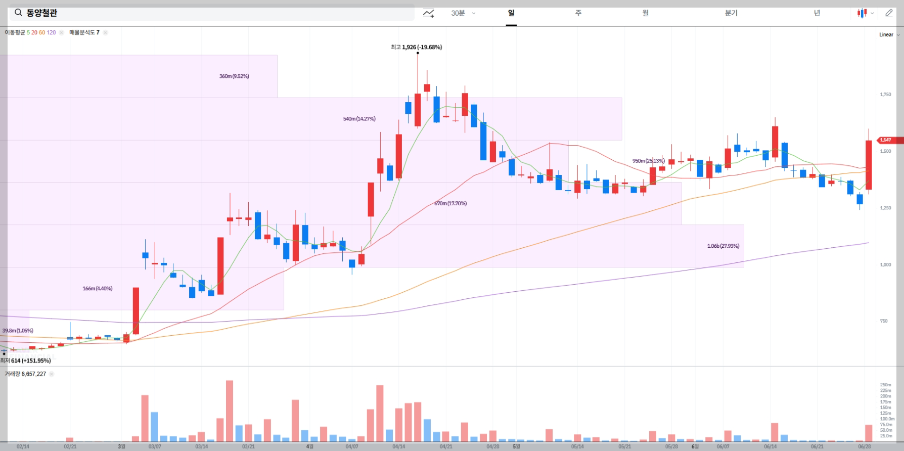 동양철관 현재 주가 차트