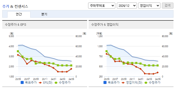 네오위즈_컨센서스