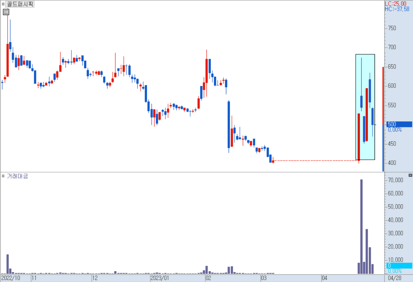 골드퍼시픽 일봉 차트