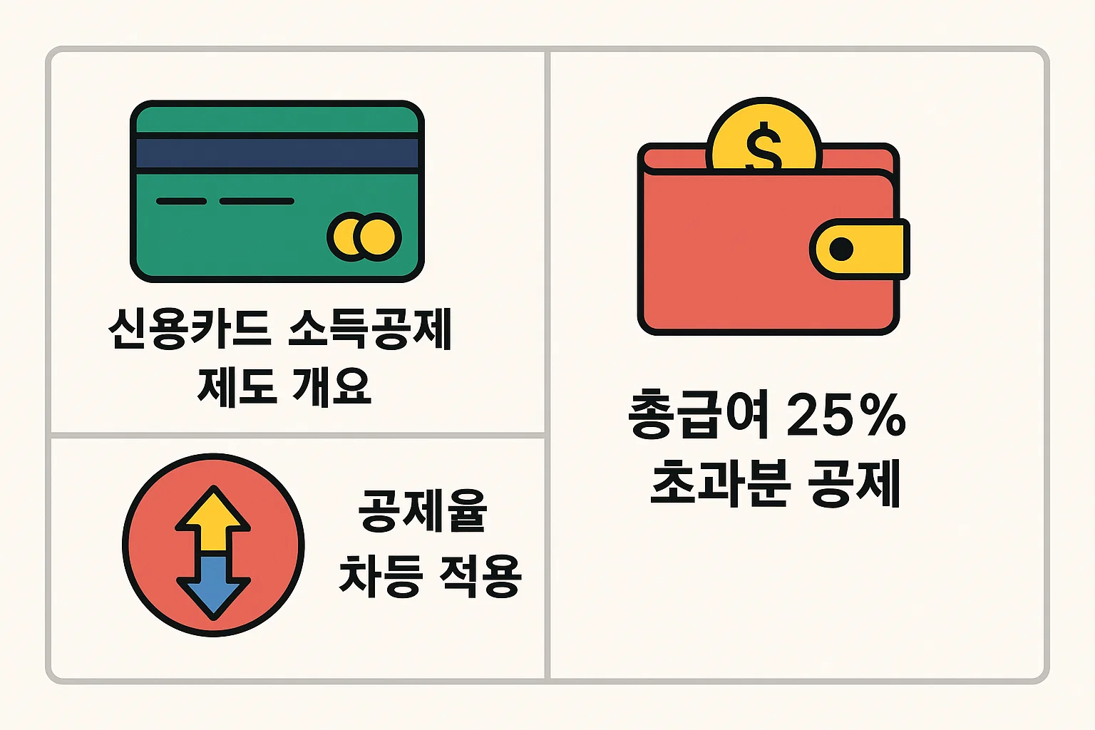 신용카드 소득공제의 기본 구조, 총급여 25% 초과분 공제 원칙, 공제율 차등 적용 등 제도 전반을 한눈에 이해할 수 있도록 설명한 인포그래픽