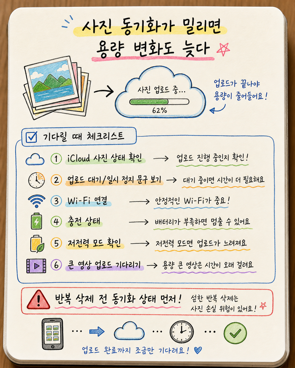 아이폰 사진 동기화가 밀릴 때 iCloud 사진 상태 업로드 대기 와이파이 충전 저전력 모드를 확인하는 카드