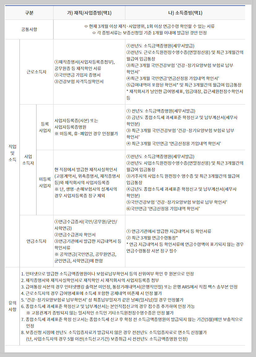 햇살론 뱅크 자격 서류 신청