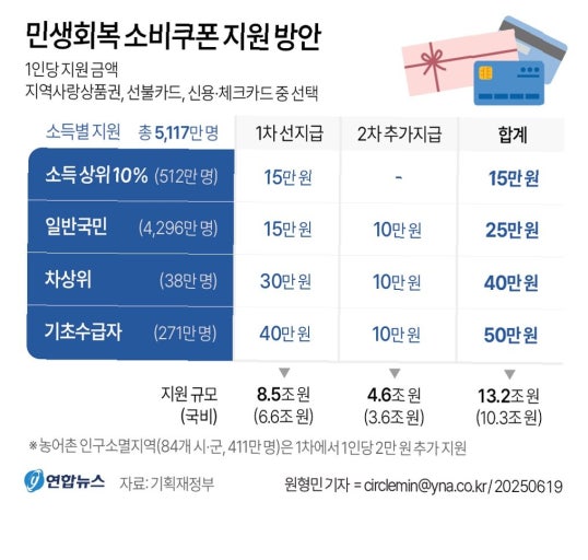 민생회복 지원금 상위10%