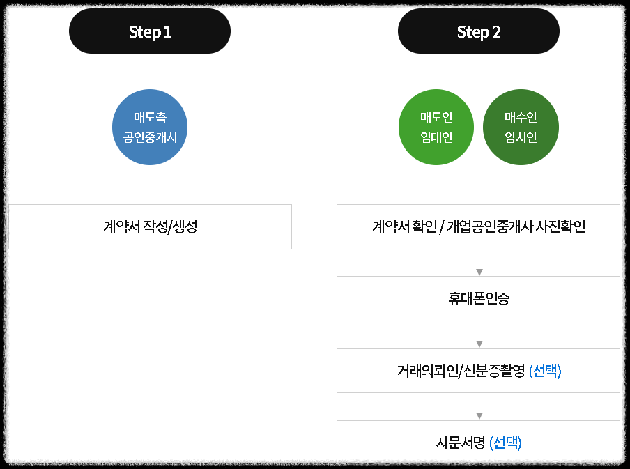 부동산 전자계약 혜택 장점, 금리 할인, 계약시 부동산 전자계약으로 요구하세요.