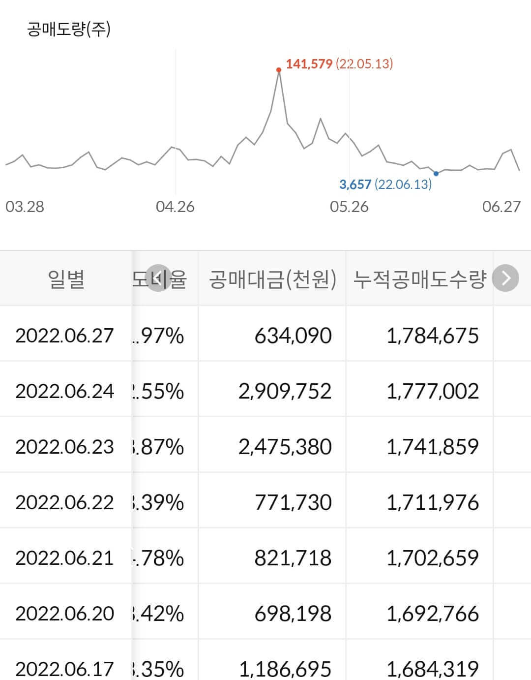KT&G 누적 공매도 수급
