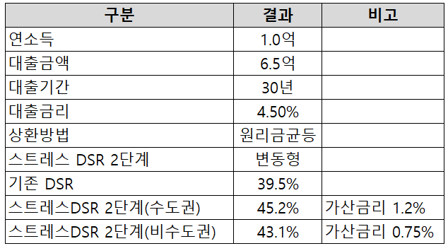 스트레스DSR 대출금액확인
