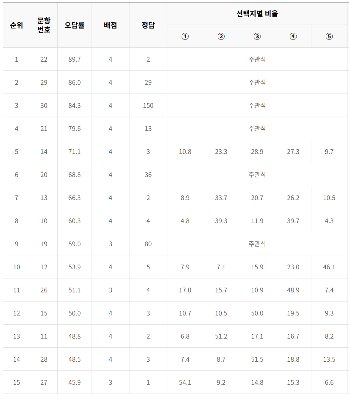 2024 3모 고3수학