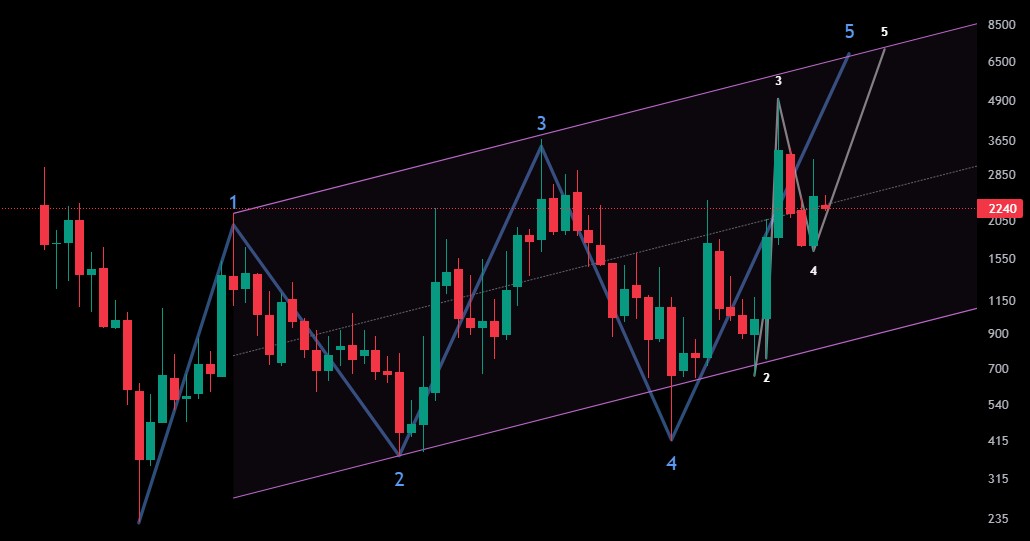 휴림로봇 월봉 로그차트