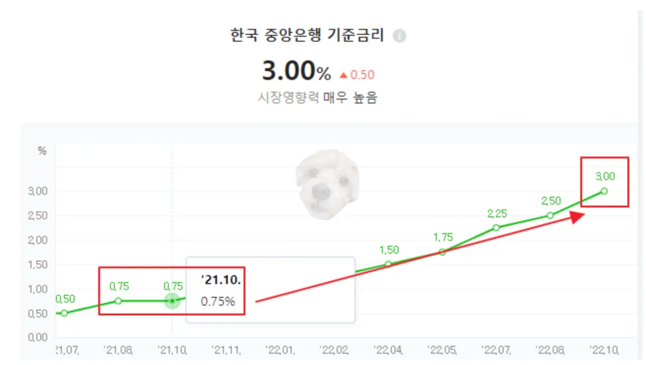 한국은행 기준금리 추이