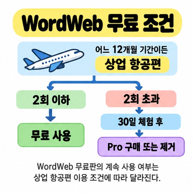 어느 12개월 기간이든 상업 항공편 2회 이하인 경우 무료 사용, 2회 초과인 경우 30일 체험 후 Pro 구매 또는 제거로 나뉘는 WordWeb 무료 조건 이미지