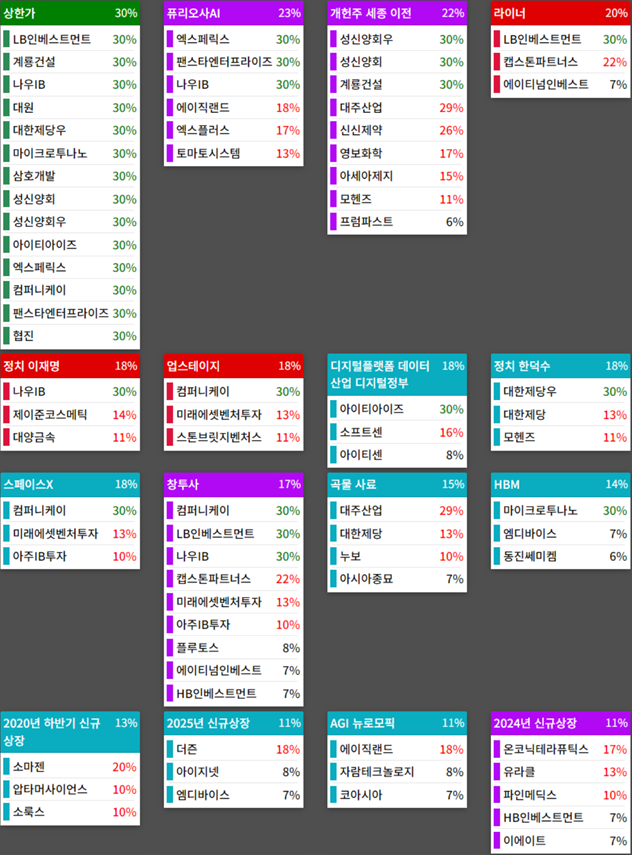 테마에 따른 종목 상승