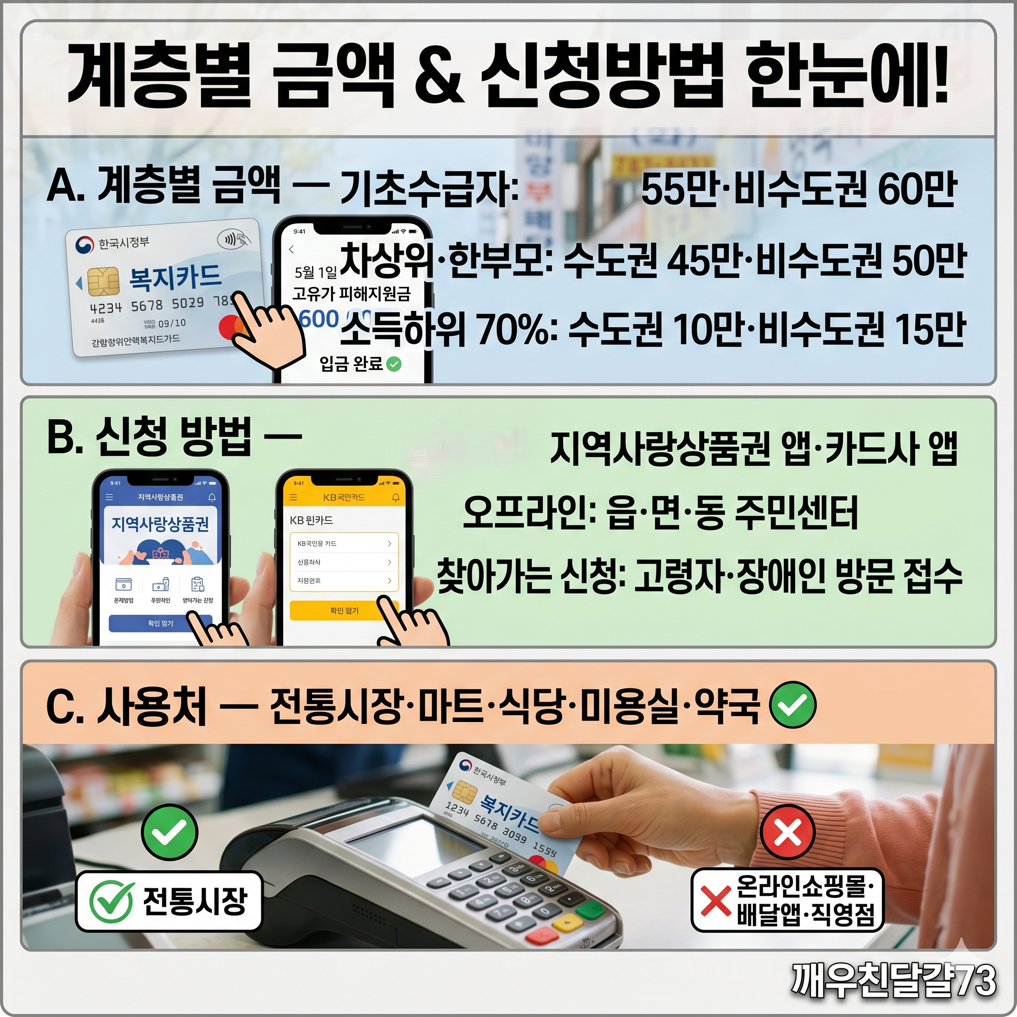 2026 고유가 피해지원금 신청방법 총정리 — 최대 60만원·1차 4월 27일·사용처