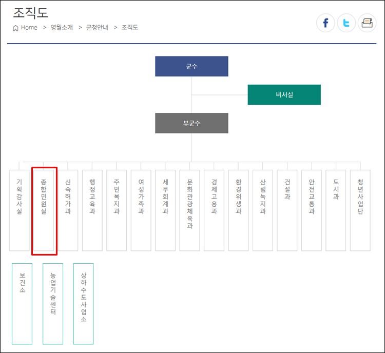 영월군청-조직도