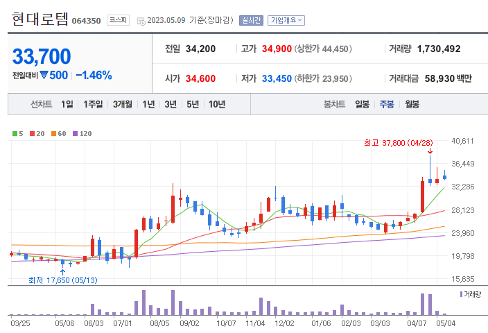 현대로템 주봉